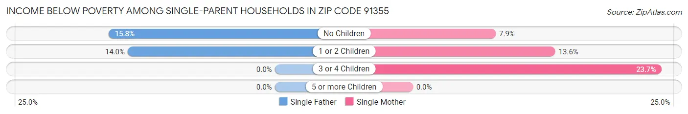Income Below Poverty Among Single-Parent Households in Zip Code 91355