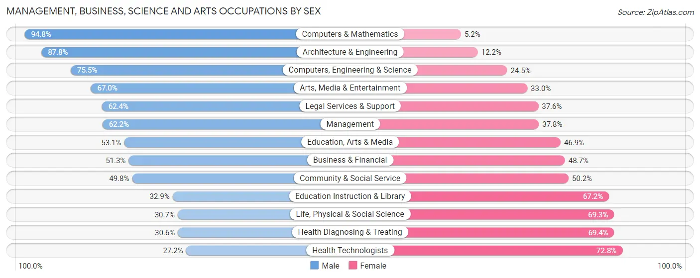 Management, Business, Science and Arts Occupations by Sex in Zip Code 91355