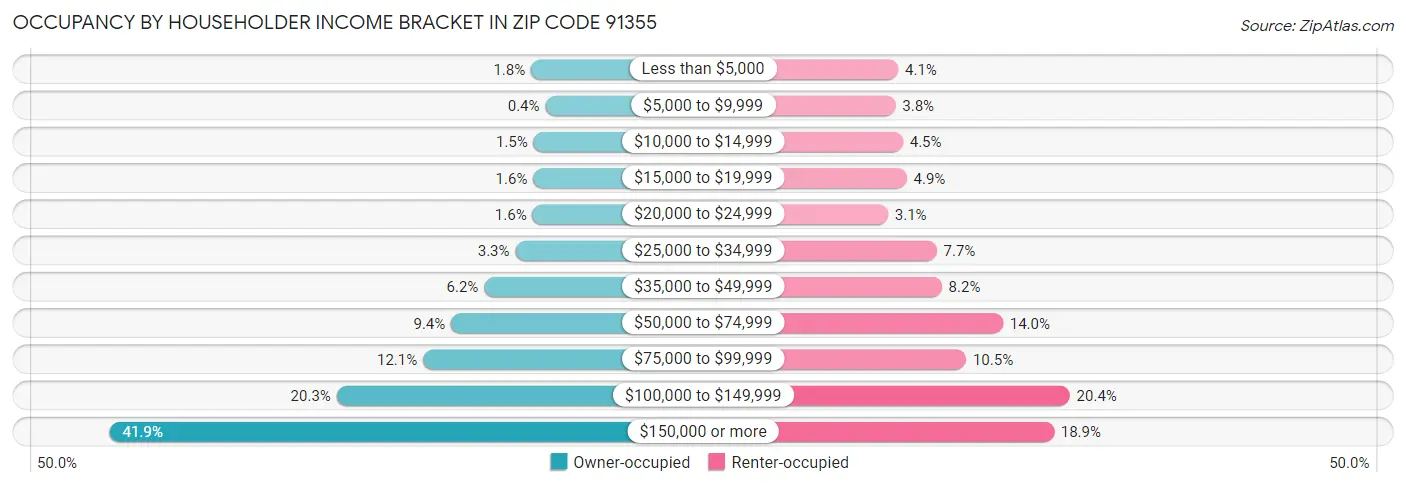 Occupancy by Householder Income Bracket in Zip Code 91355