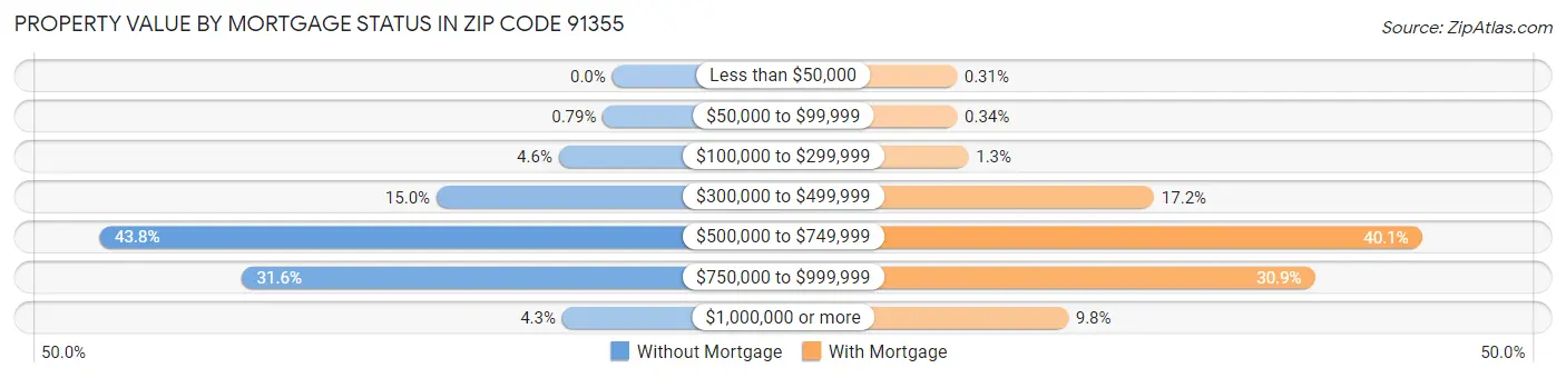 Property Value by Mortgage Status in Zip Code 91355