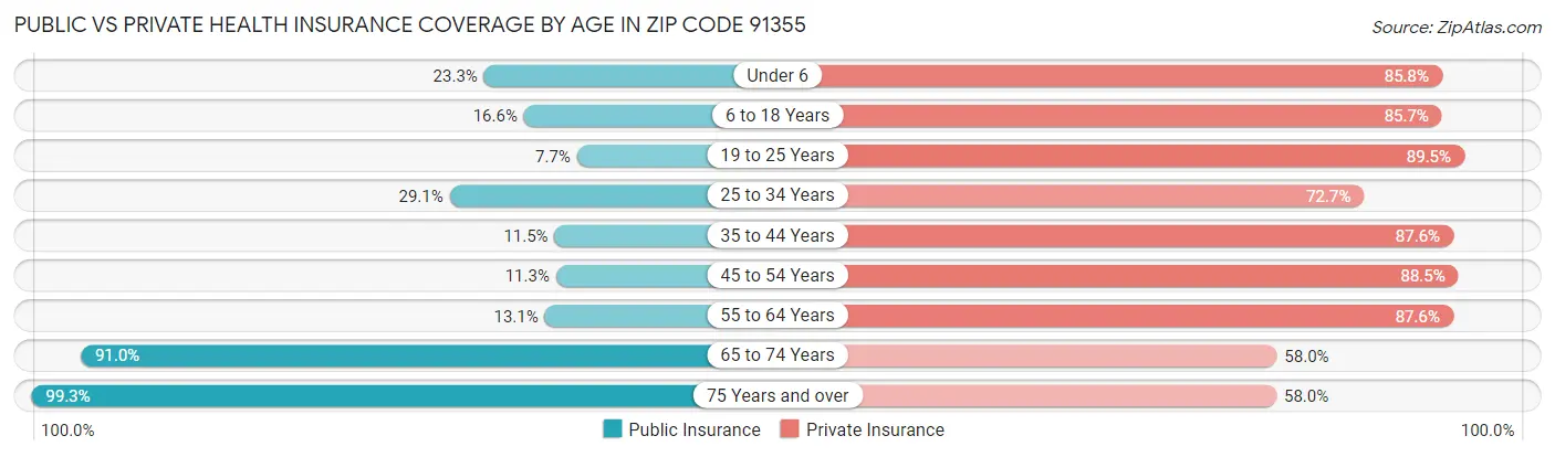 Public vs Private Health Insurance Coverage by Age in Zip Code 91355