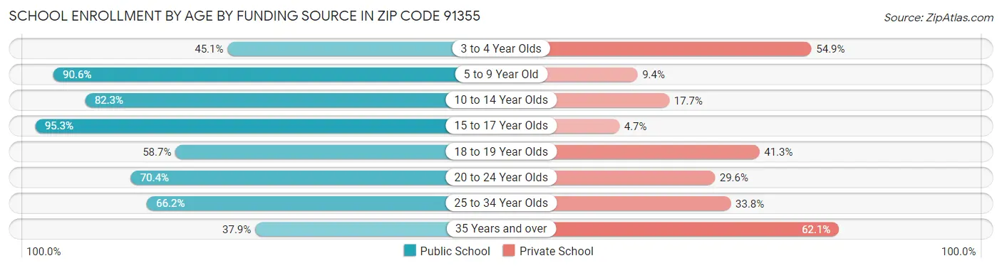 School Enrollment by Age by Funding Source in Zip Code 91355