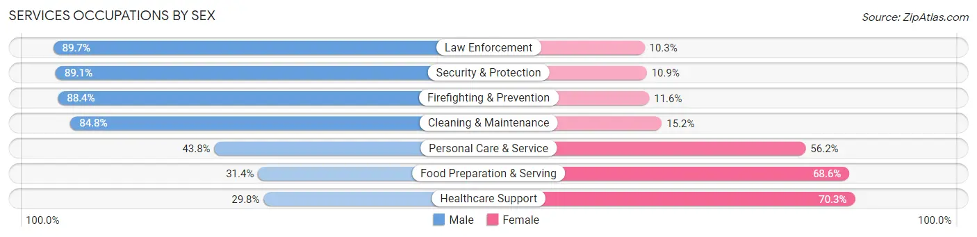 Services Occupations by Sex in Zip Code 91355