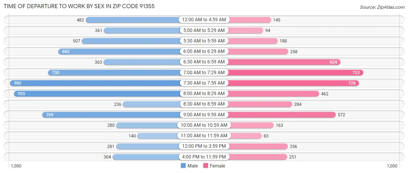 Time of Departure to Work by Sex in Zip Code 91355