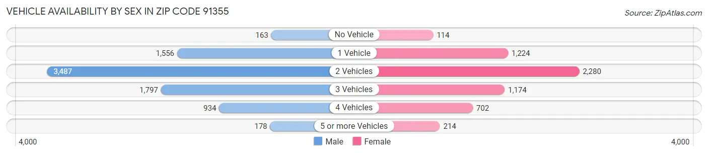 Vehicle Availability by Sex in Zip Code 91355
