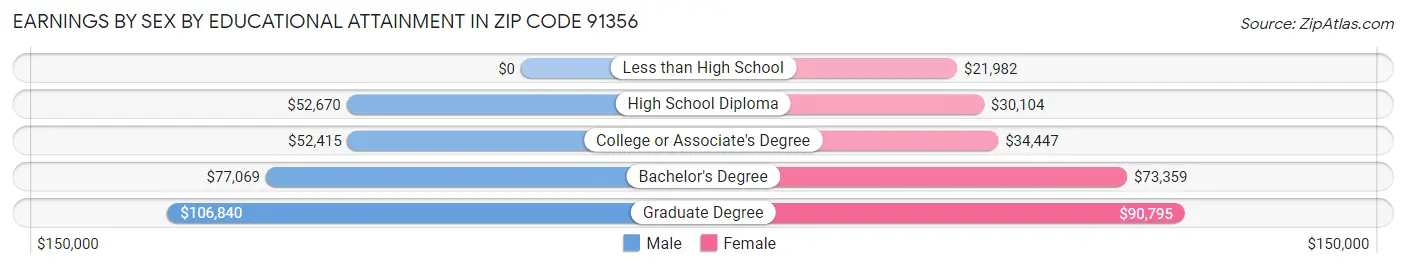 Earnings by Sex by Educational Attainment in Zip Code 91356