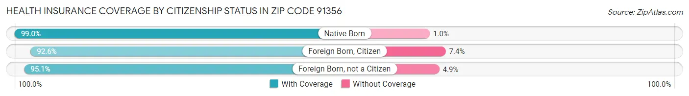 Health Insurance Coverage by Citizenship Status in Zip Code 91356