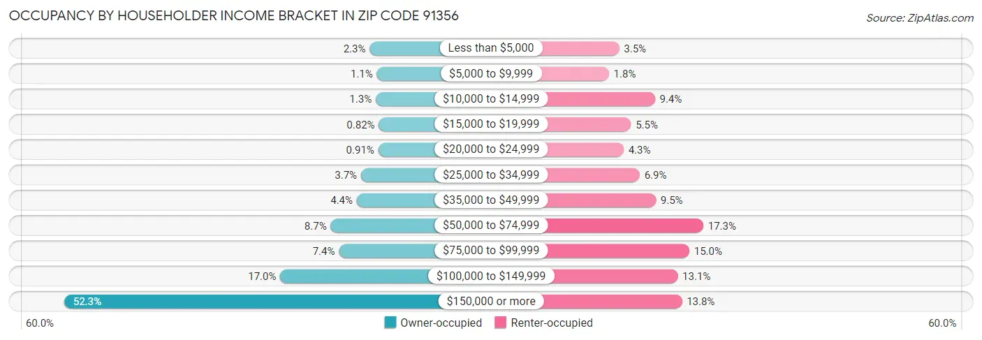 Occupancy by Householder Income Bracket in Zip Code 91356