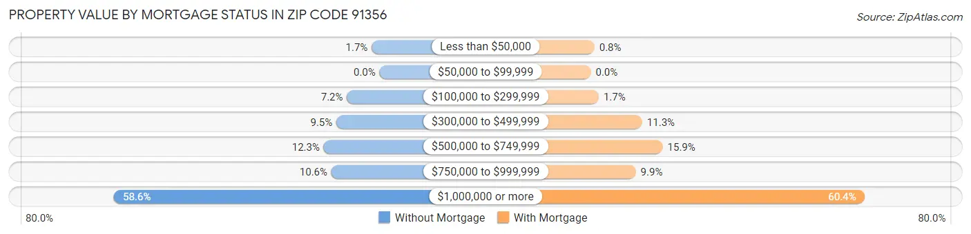 Property Value by Mortgage Status in Zip Code 91356