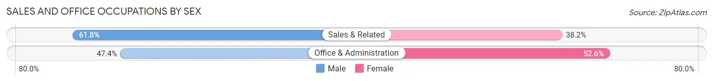 Sales and Office Occupations by Sex in Zip Code 91356