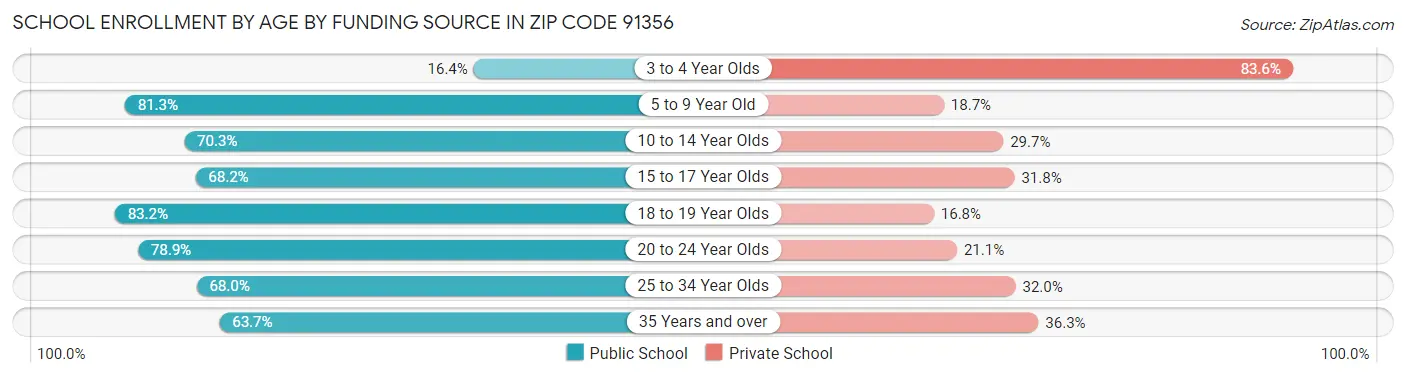 School Enrollment by Age by Funding Source in Zip Code 91356