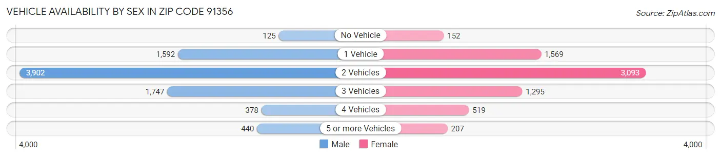 Vehicle Availability by Sex in Zip Code 91356