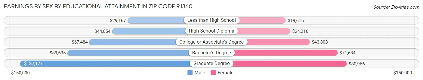 Earnings by Sex by Educational Attainment in Zip Code 91360