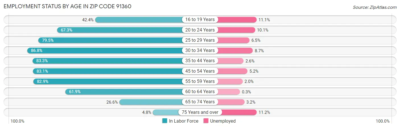 Employment Status by Age in Zip Code 91360
