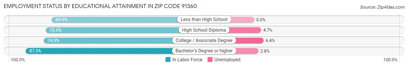 Employment Status by Educational Attainment in Zip Code 91360