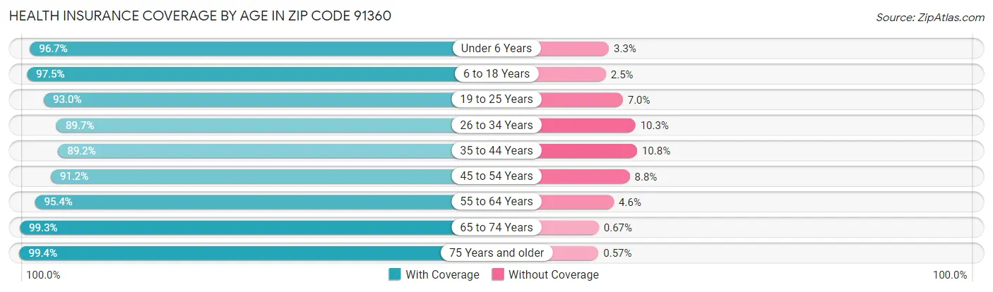 Health Insurance Coverage by Age in Zip Code 91360