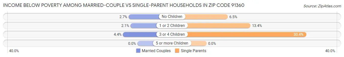 Income Below Poverty Among Married-Couple vs Single-Parent Households in Zip Code 91360