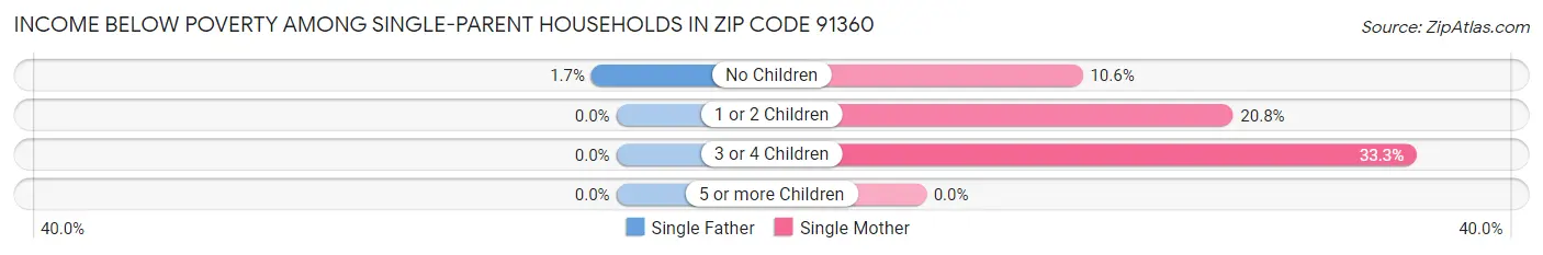 Income Below Poverty Among Single-Parent Households in Zip Code 91360