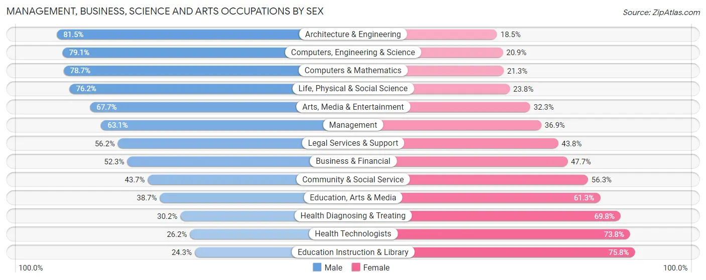 Management, Business, Science and Arts Occupations by Sex in Zip Code 91360