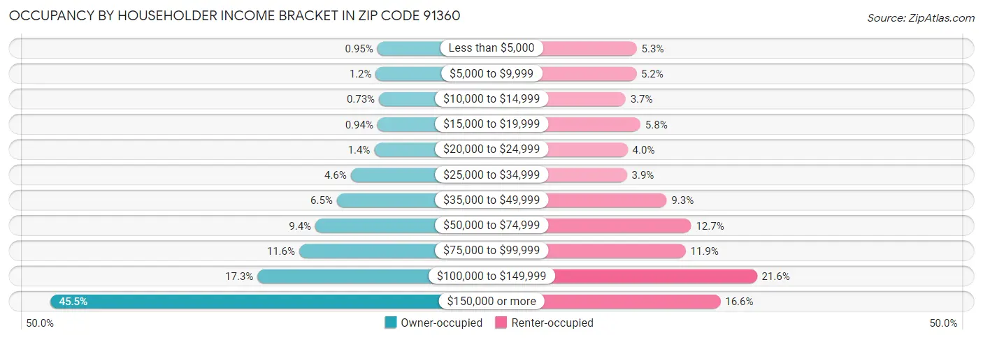 Occupancy by Householder Income Bracket in Zip Code 91360