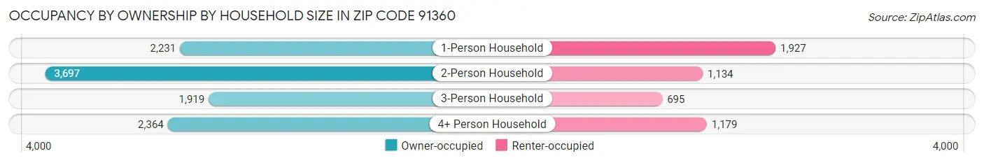 Occupancy by Ownership by Household Size in Zip Code 91360