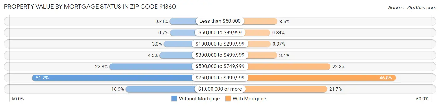 Property Value by Mortgage Status in Zip Code 91360
