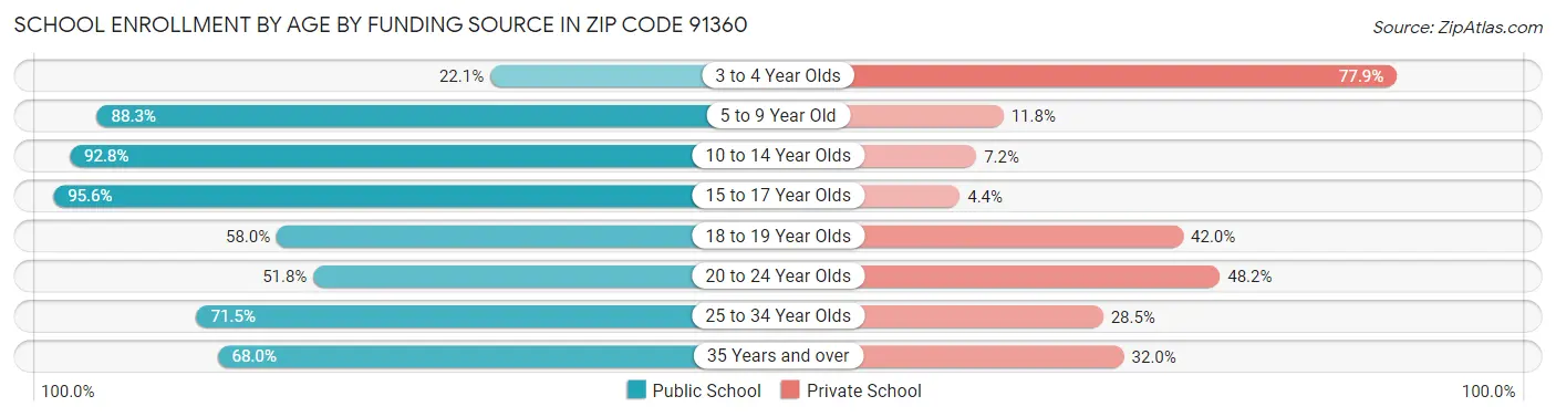 School Enrollment by Age by Funding Source in Zip Code 91360