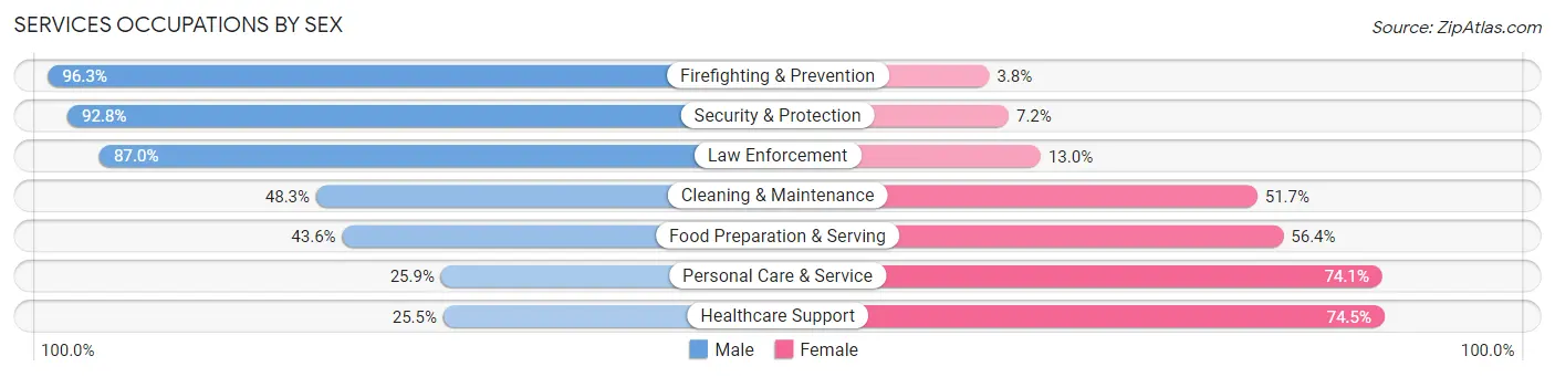 Services Occupations by Sex in Zip Code 91360