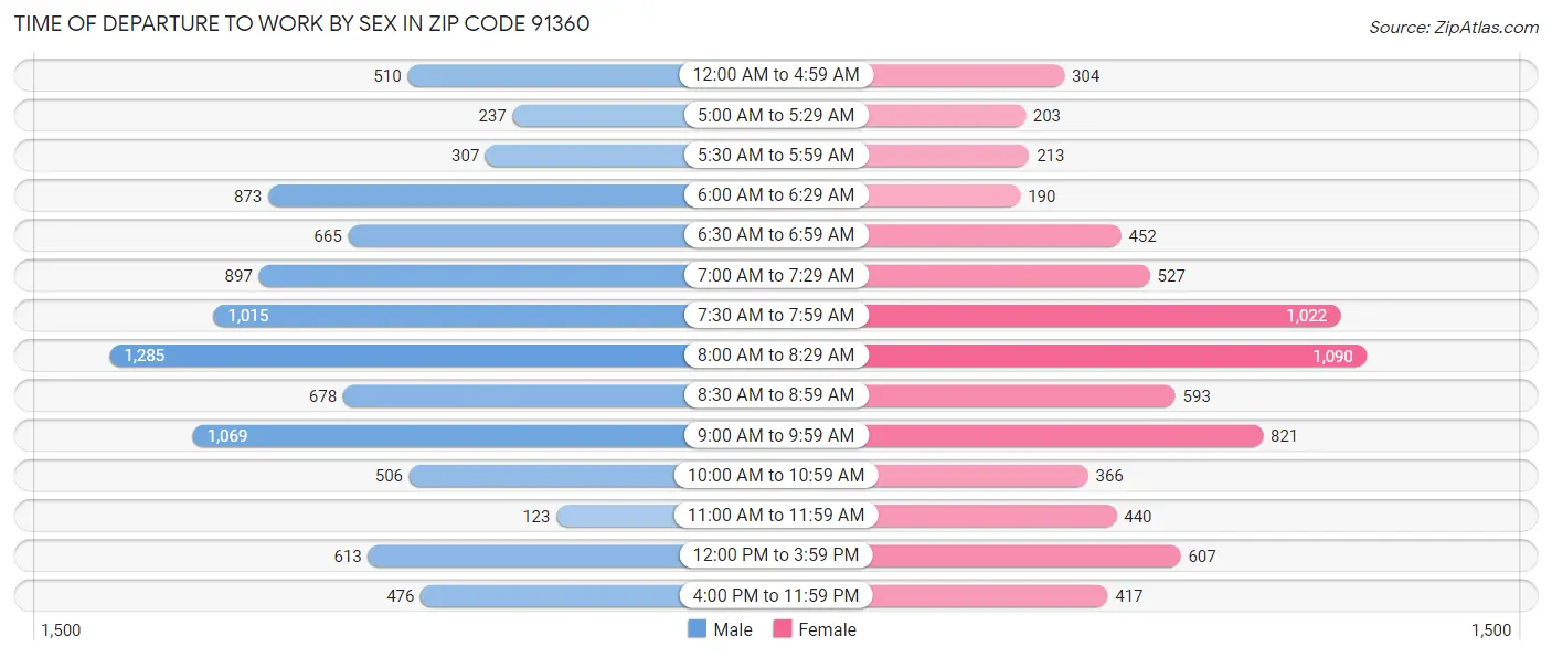Time of Departure to Work by Sex in Zip Code 91360