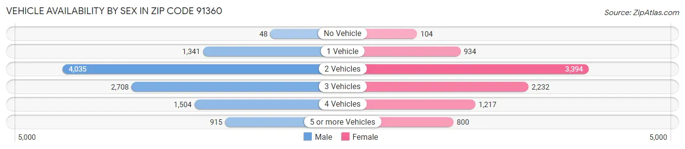Vehicle Availability by Sex in Zip Code 91360