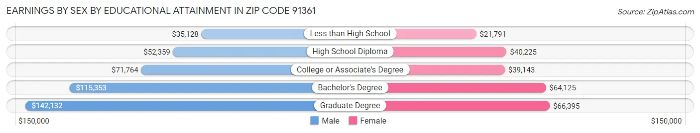 Earnings by Sex by Educational Attainment in Zip Code 91361