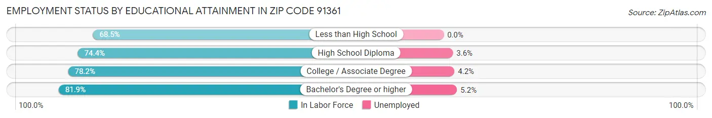 Employment Status by Educational Attainment in Zip Code 91361