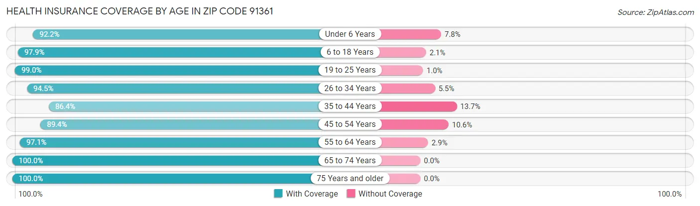 Health Insurance Coverage by Age in Zip Code 91361