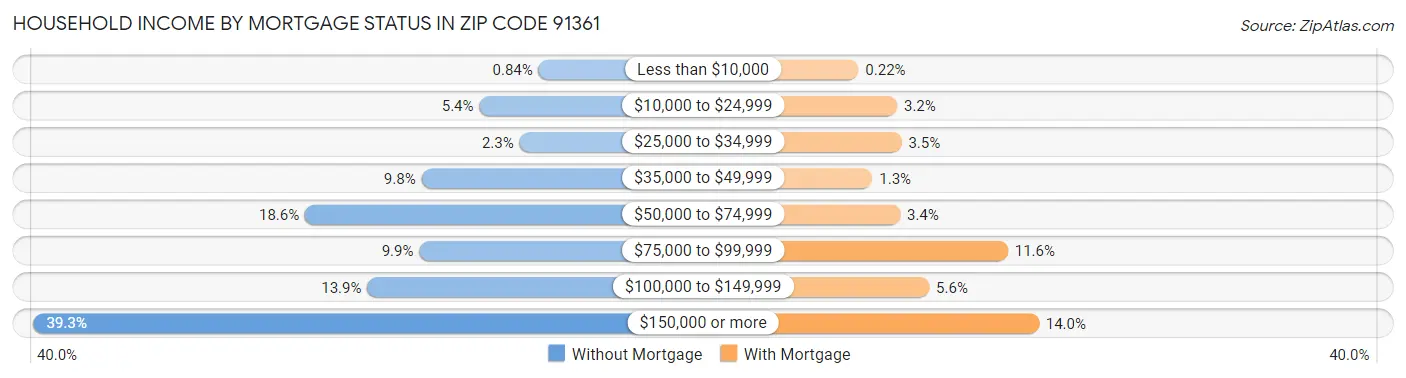 Household Income by Mortgage Status in Zip Code 91361