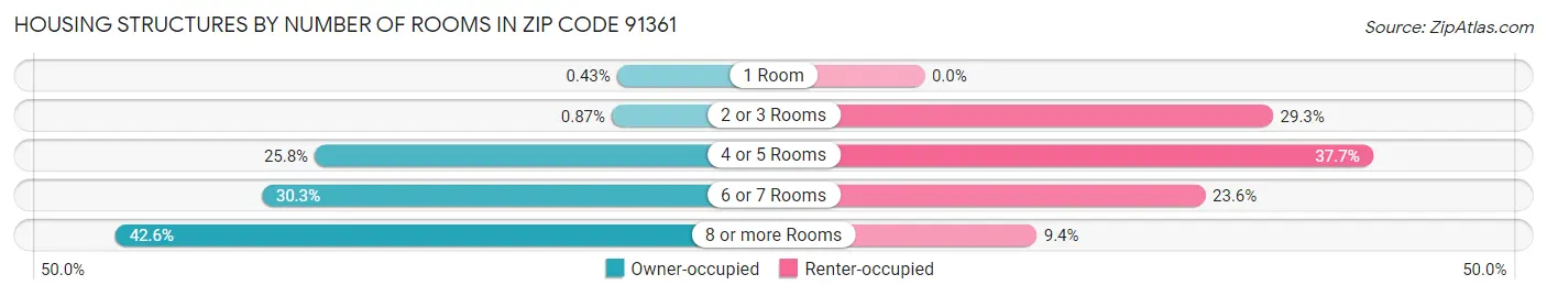 Housing Structures by Number of Rooms in Zip Code 91361