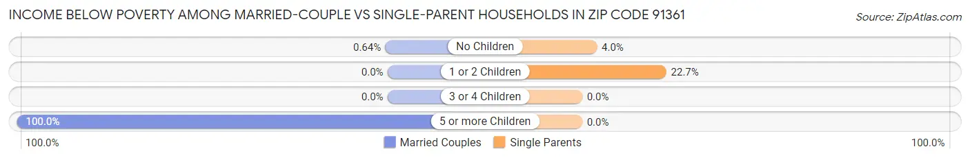 Income Below Poverty Among Married-Couple vs Single-Parent Households in Zip Code 91361