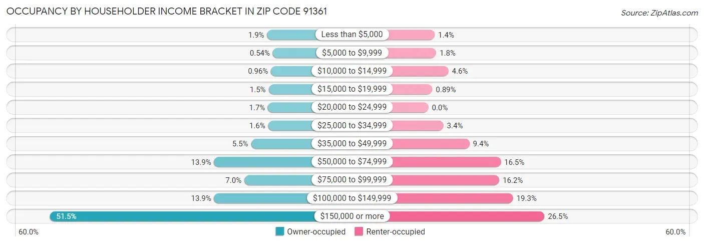 Occupancy by Householder Income Bracket in Zip Code 91361