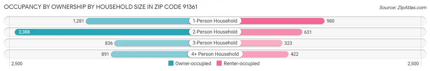 Occupancy by Ownership by Household Size in Zip Code 91361