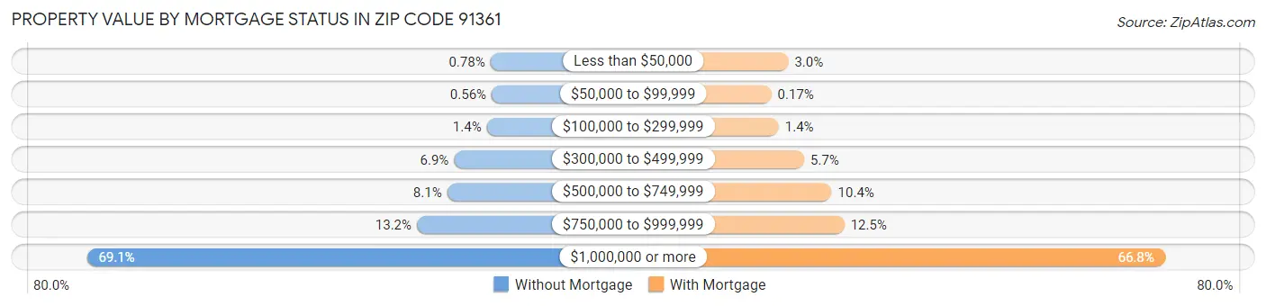Property Value by Mortgage Status in Zip Code 91361