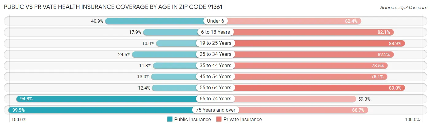 Public vs Private Health Insurance Coverage by Age in Zip Code 91361