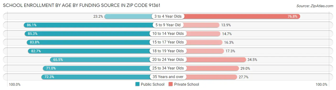 School Enrollment by Age by Funding Source in Zip Code 91361