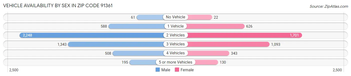 Vehicle Availability by Sex in Zip Code 91361