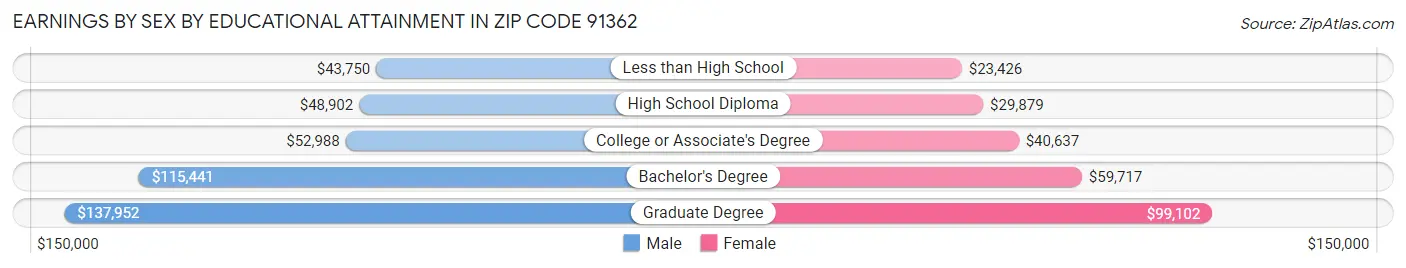 Earnings by Sex by Educational Attainment in Zip Code 91362