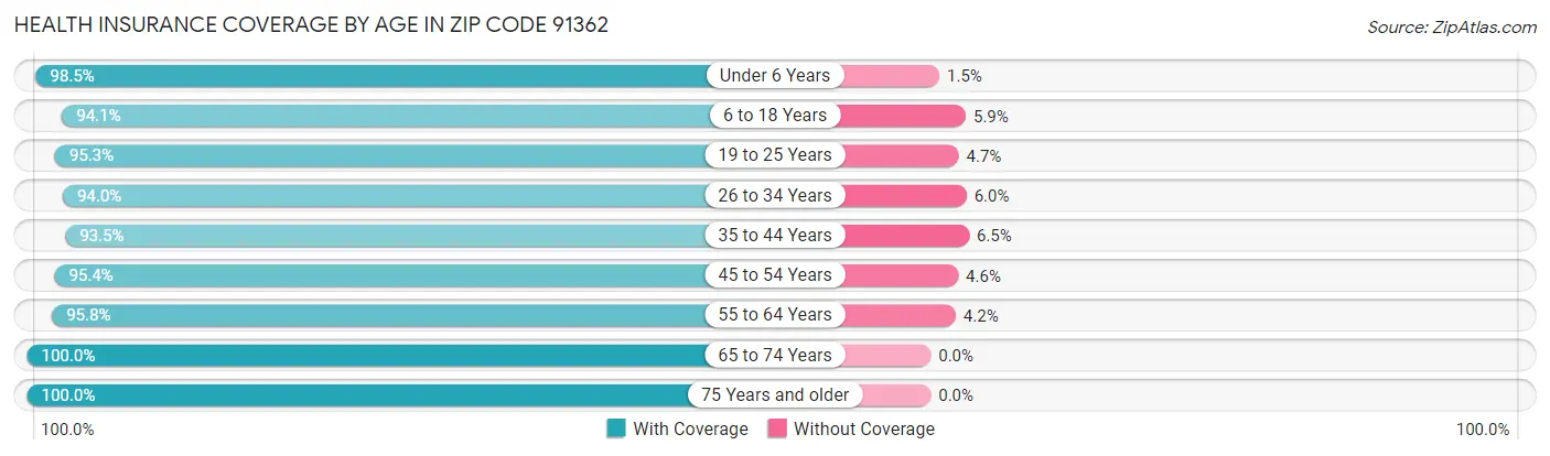 Health Insurance Coverage by Age in Zip Code 91362