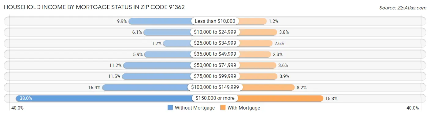 Household Income by Mortgage Status in Zip Code 91362