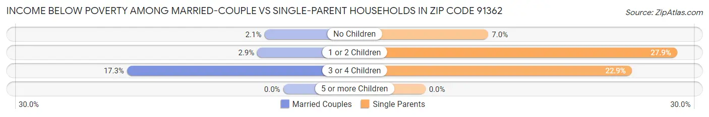 Income Below Poverty Among Married-Couple vs Single-Parent Households in Zip Code 91362