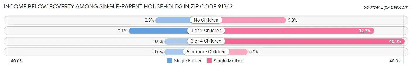 Income Below Poverty Among Single-Parent Households in Zip Code 91362