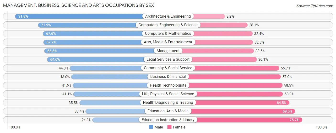 Management, Business, Science and Arts Occupations by Sex in Zip Code 91362