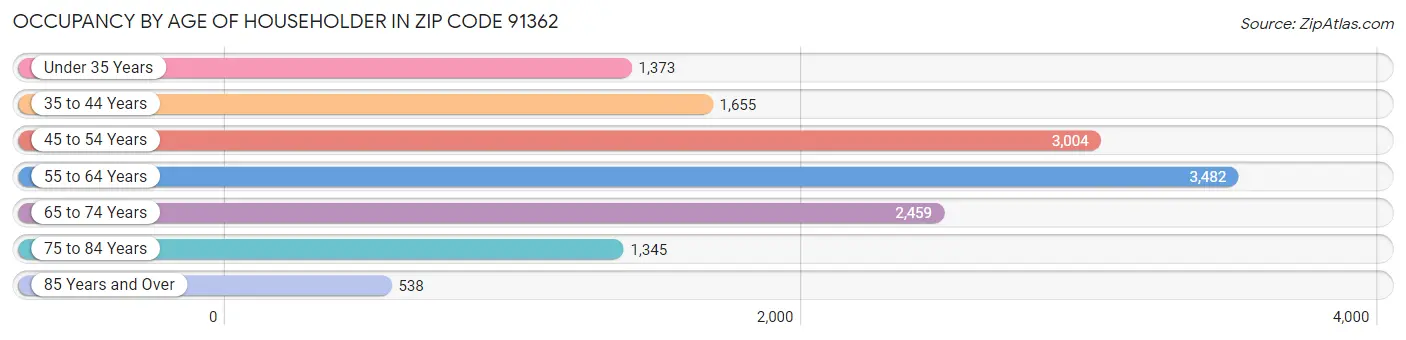 Occupancy by Age of Householder in Zip Code 91362