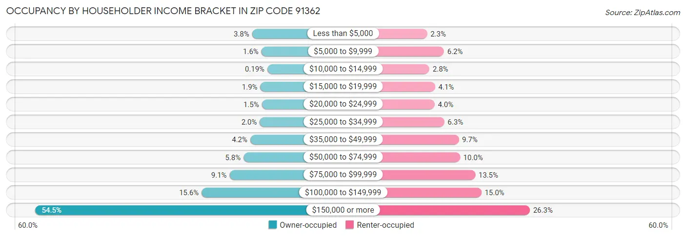 Occupancy by Householder Income Bracket in Zip Code 91362